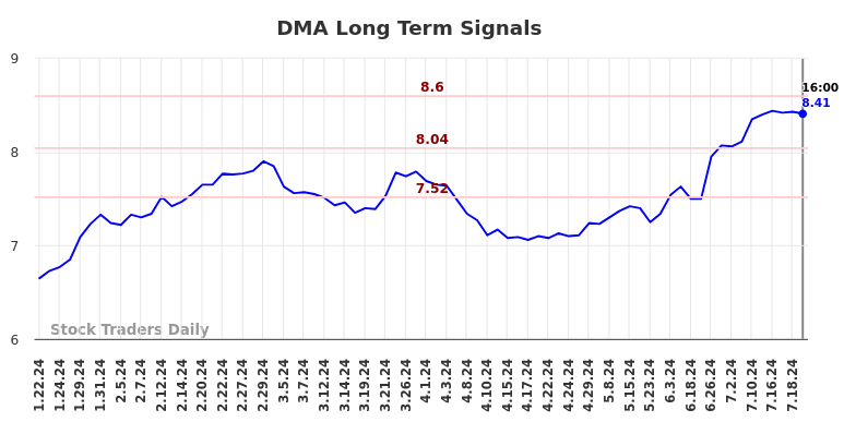 DMA Long Term Analysis for July 21 2024