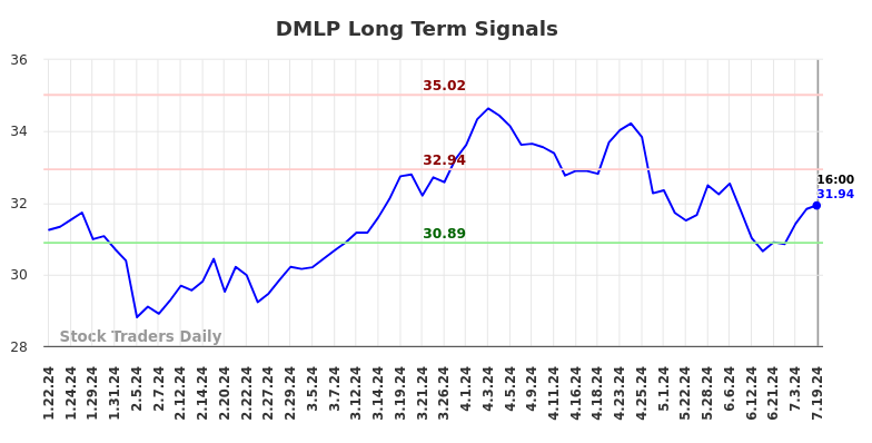 DMLP Long Term Analysis for July 21 2024