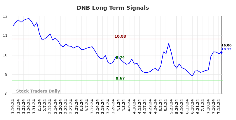 DNB Long Term Analysis for July 21 2024