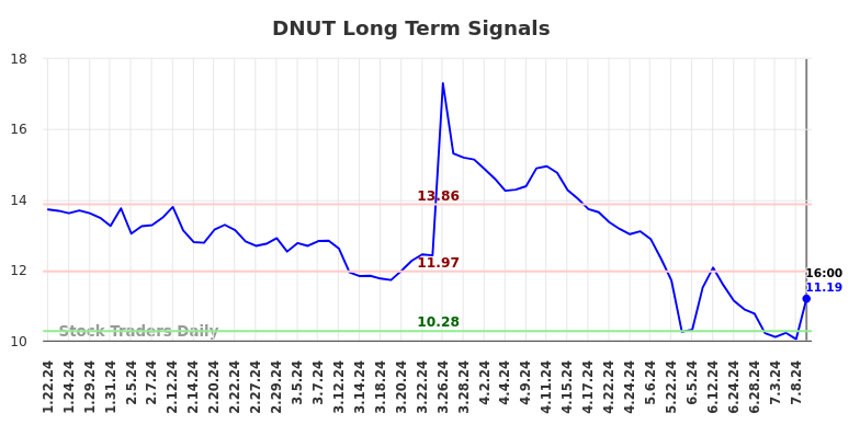 DNUT Long Term Analysis for July 21 2024