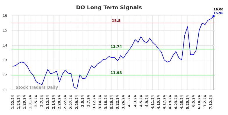 DO Long Term Analysis for July 21 2024