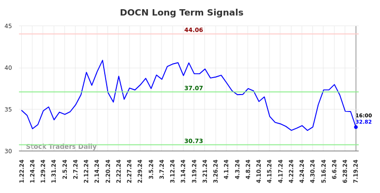 DOCN Long Term Analysis for July 21 2024