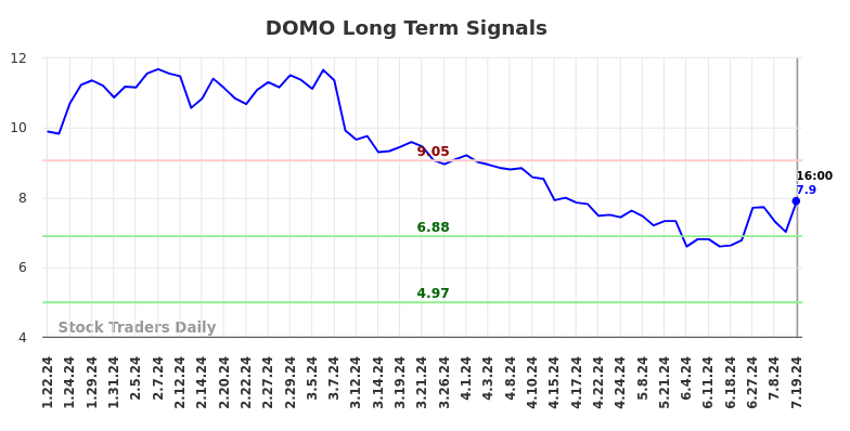 DOMO Long Term Analysis for July 21 2024