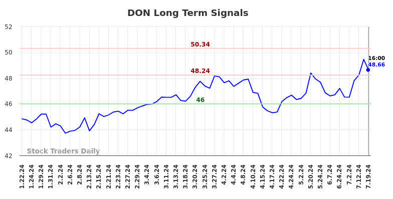 DON Long Term Analysis for July 21 2024