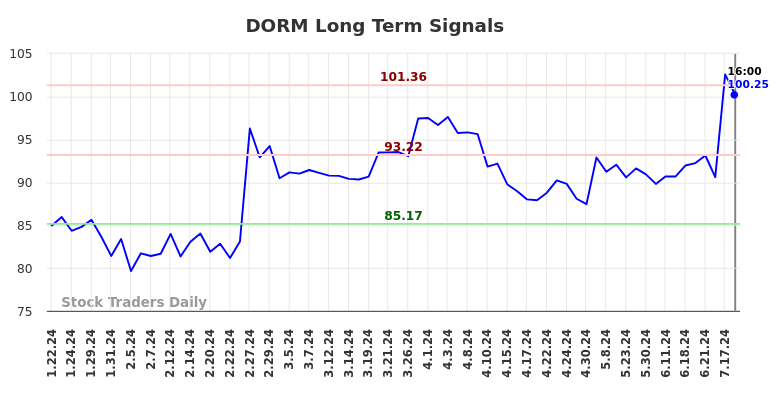 DORM Long Term Analysis for July 21 2024