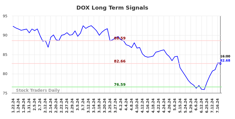 DOX Long Term Analysis for July 21 2024