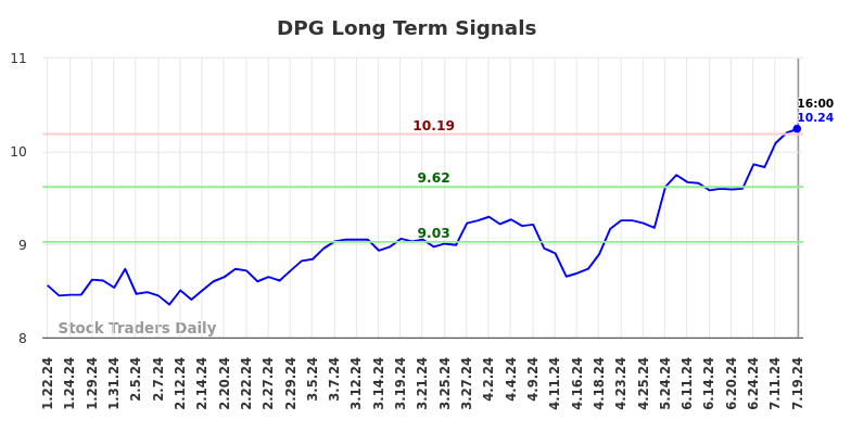 DPG Long Term Analysis for July 21 2024