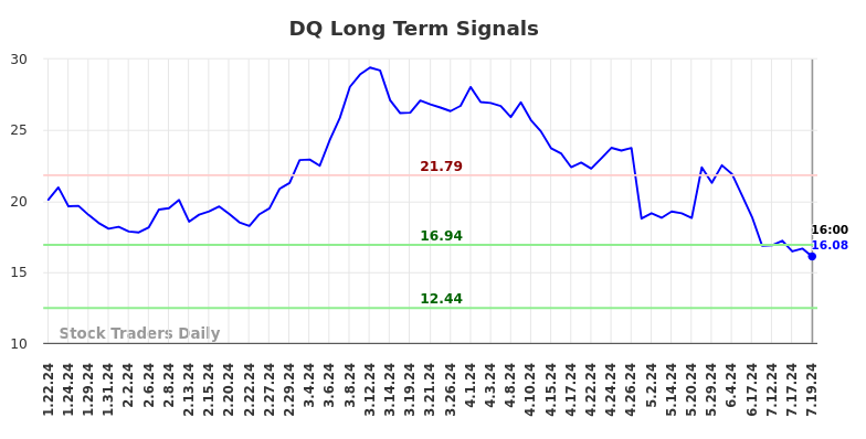 DQ Long Term Analysis for July 21 2024