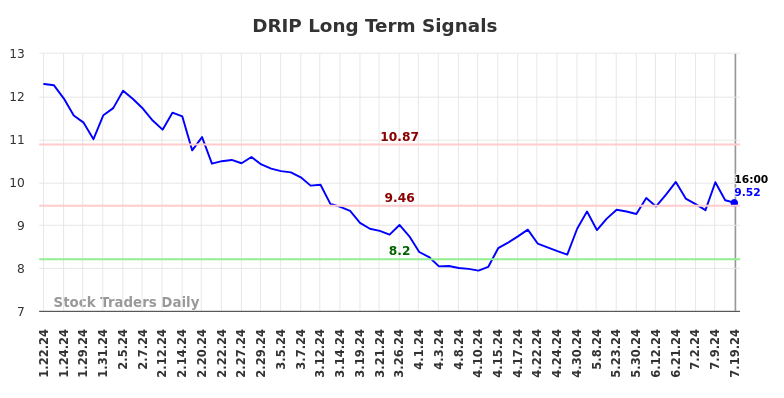 DRIP Long Term Analysis for July 21 2024