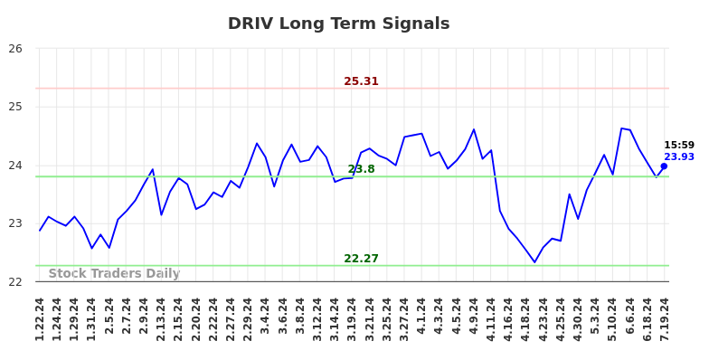 DRIV Long Term Analysis for July 21 2024