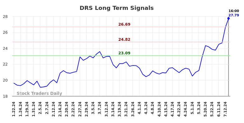 DRS Long Term Analysis for July 21 2024