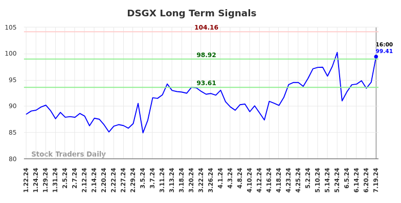 DSGX Long Term Analysis for July 21 2024