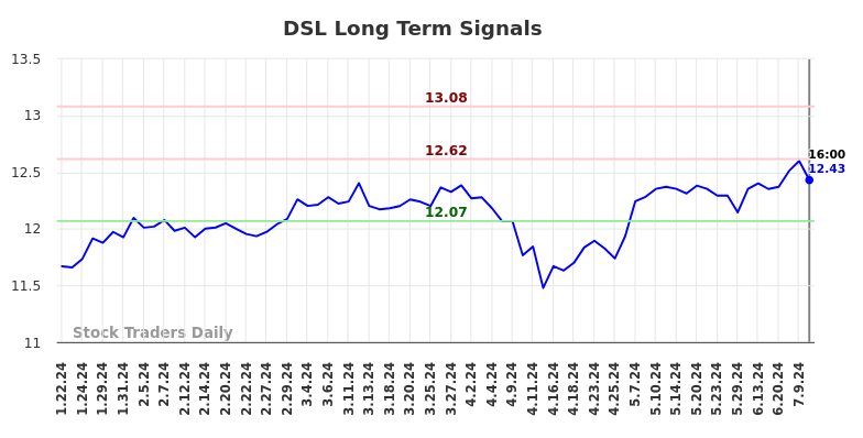 DSL Long Term Analysis for July 21 2024