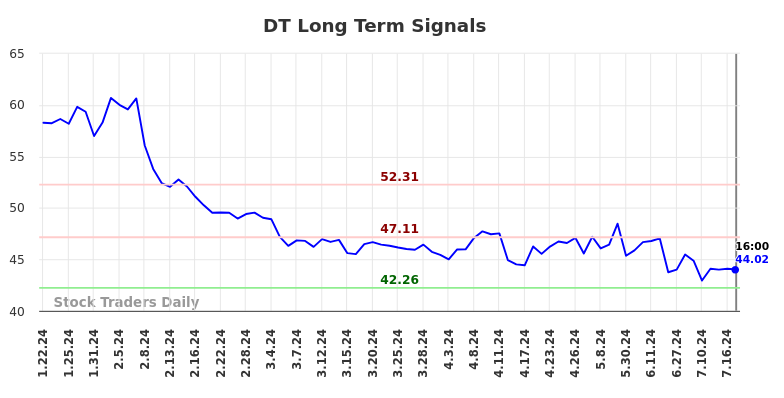 DT Long Term Analysis for July 21 2024