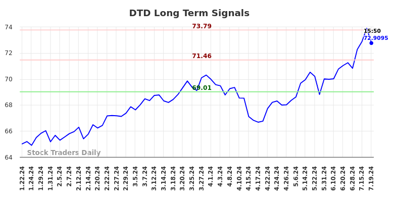 DTD Long Term Analysis for July 21 2024