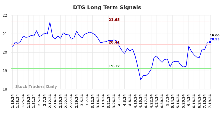 DTG Long Term Analysis for July 21 2024