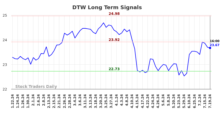 DTW Long Term Analysis for July 21 2024