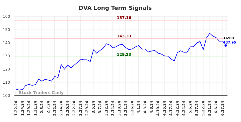 DVA Long Term Analysis for July 21 2024