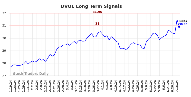 DVOL Long Term Analysis for July 21 2024