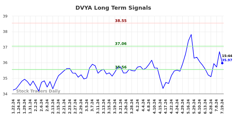 DVYA Long Term Analysis for July 21 2024