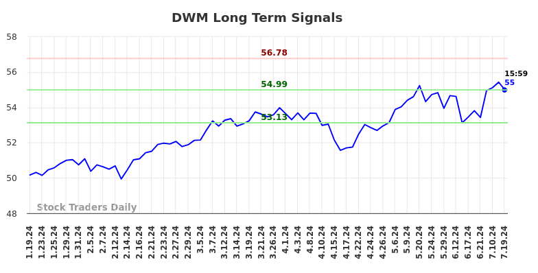 DWM Long Term Analysis for July 21 2024