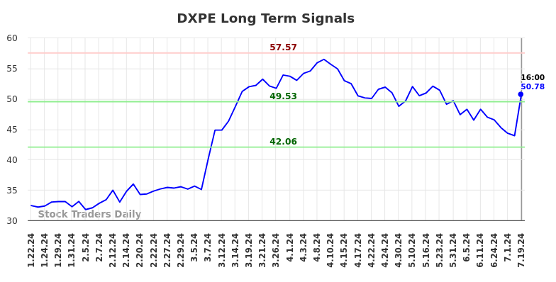 DXPE Long Term Analysis for July 21 2024