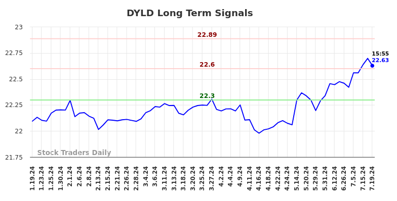 DYLD Long Term Analysis for July 21 2024