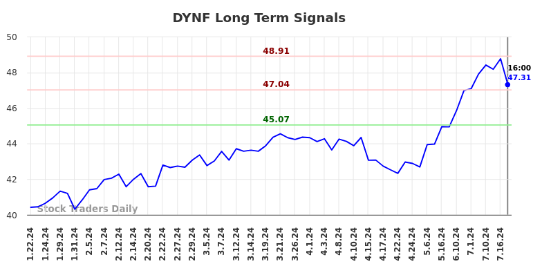 DYNF Long Term Analysis for July 21 2024