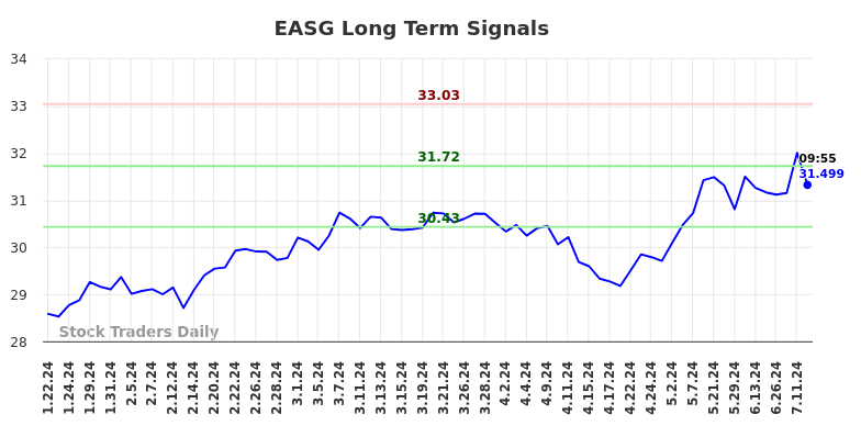 EASG Long Term Analysis for July 21 2024