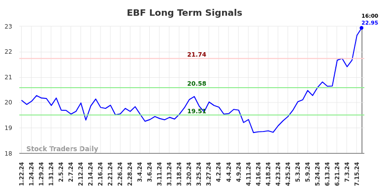 EBF Long Term Analysis for July 21 2024