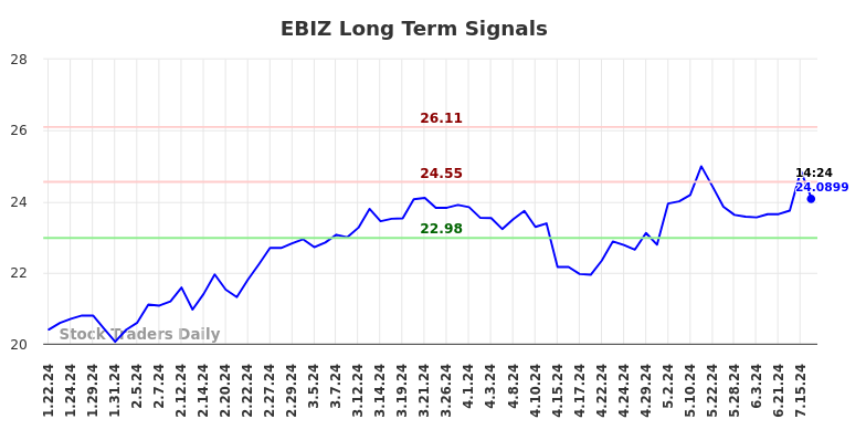 EBIZ Long Term Analysis for July 21 2024