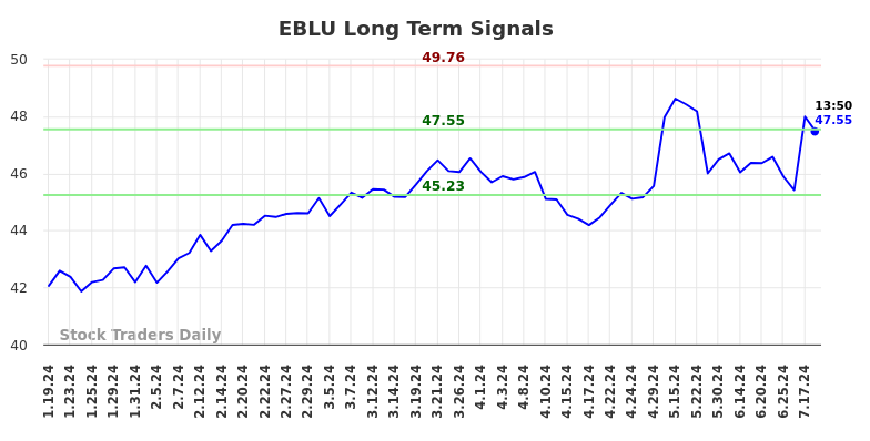 EBLU Long Term Analysis for July 21 2024