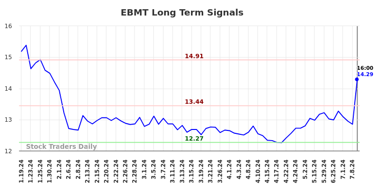 EBMT Long Term Analysis for July 21 2024