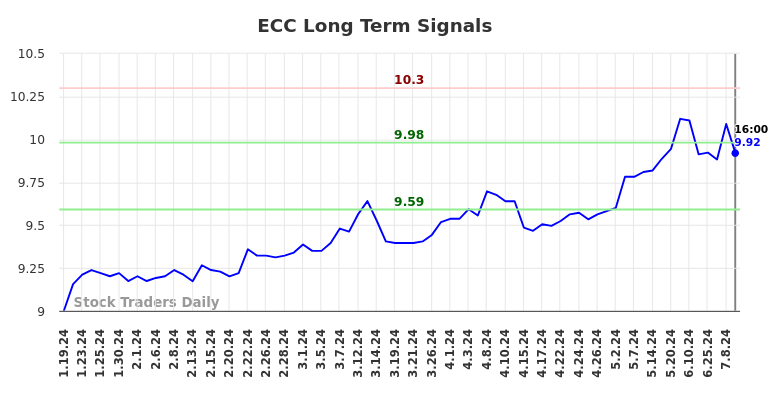 ECC Long Term Analysis for July 21 2024