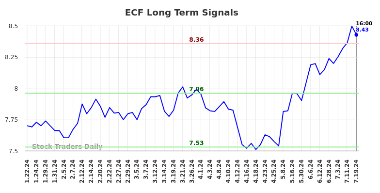 ECF Long Term Analysis for July 21 2024