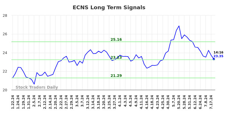 ECNS Long Term Analysis for July 21 2024