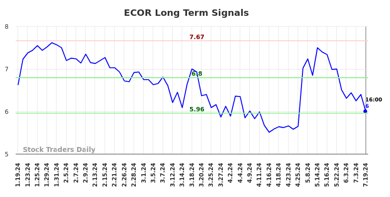 ECOR Long Term Analysis for July 21 2024