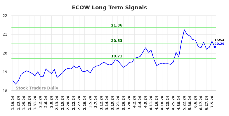 ECOW Long Term Analysis for July 21 2024