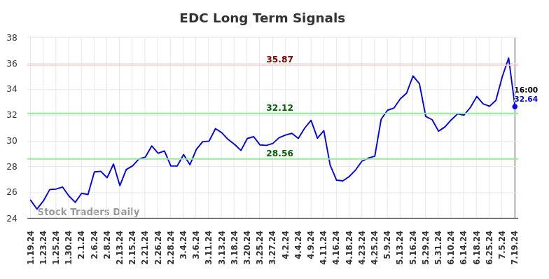 EDC Long Term Analysis for July 21 2024