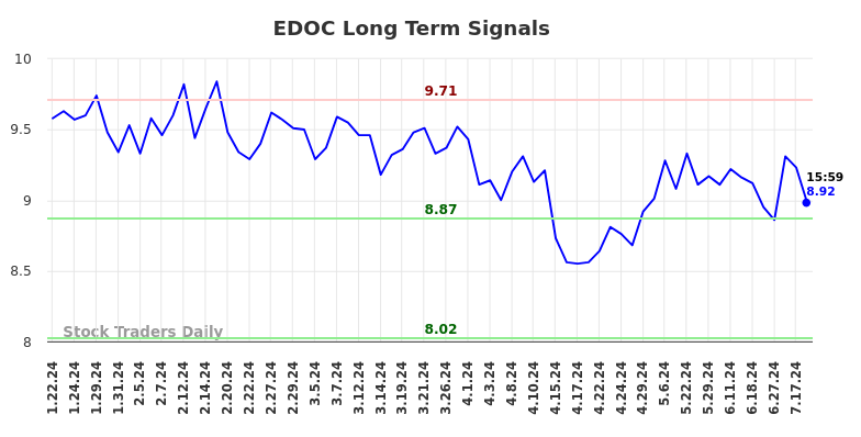 EDOC Long Term Analysis for July 21 2024