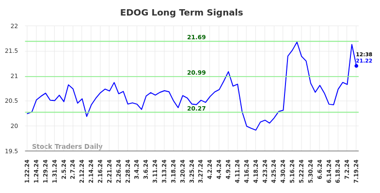 EDOG Long Term Analysis for July 21 2024