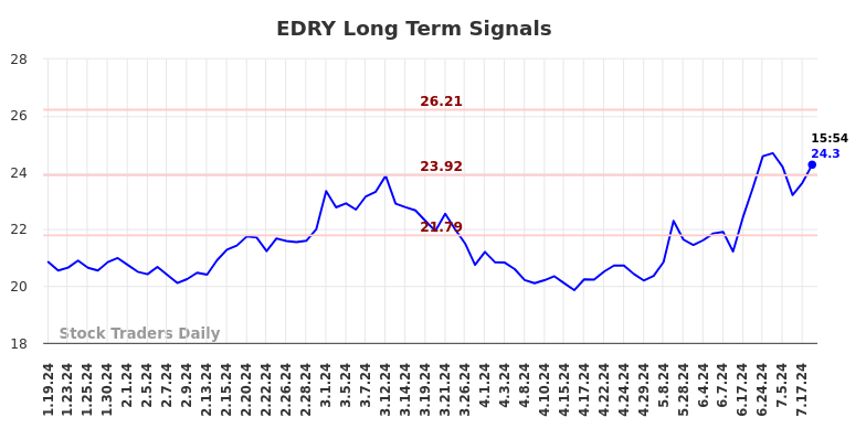 EDRY Long Term Analysis for July 21 2024