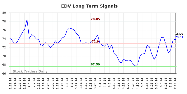 EDV Long Term Analysis for July 21 2024