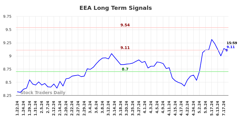 EEA Long Term Analysis for July 21 2024