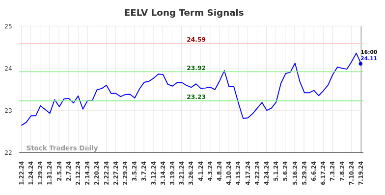 EELV Long Term Analysis for July 21 2024