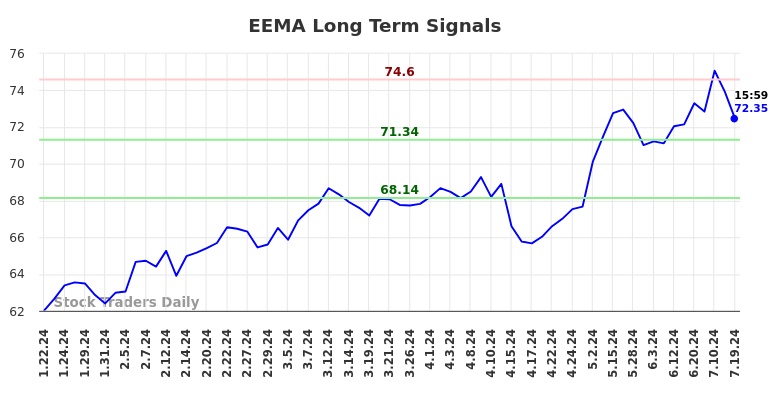 EEMA Long Term Analysis for July 21 2024