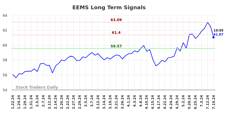 EEMS Long Term Analysis for July 21 2024