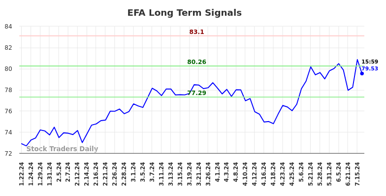 EFA Long Term Analysis for July 21 2024