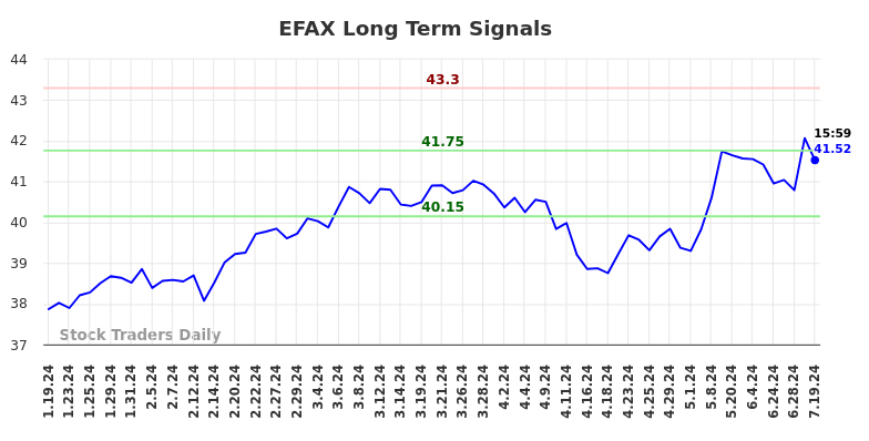 EFAX Long Term Analysis for July 21 2024