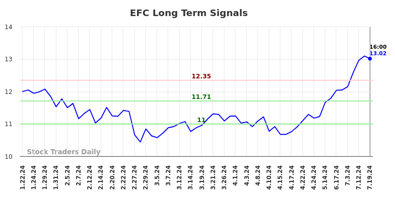 EFC Long Term Analysis for July 21 2024